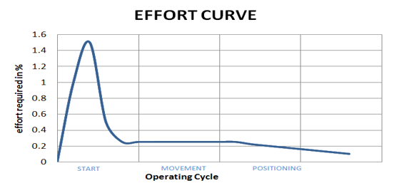 effort curve